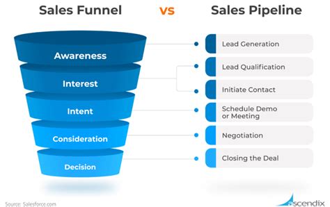 best salesforce process for logistics reps
